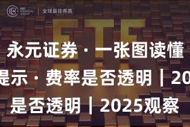 永元证券 · 一张图读懂 · 风险提示 · 费率是否透明｜2025观察